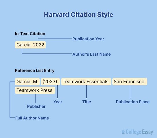 Harvard Style Versus APA, MLA, Chicago Citation Formats